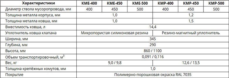 Таблица сравнения загрузочных клапанов мусоропровода